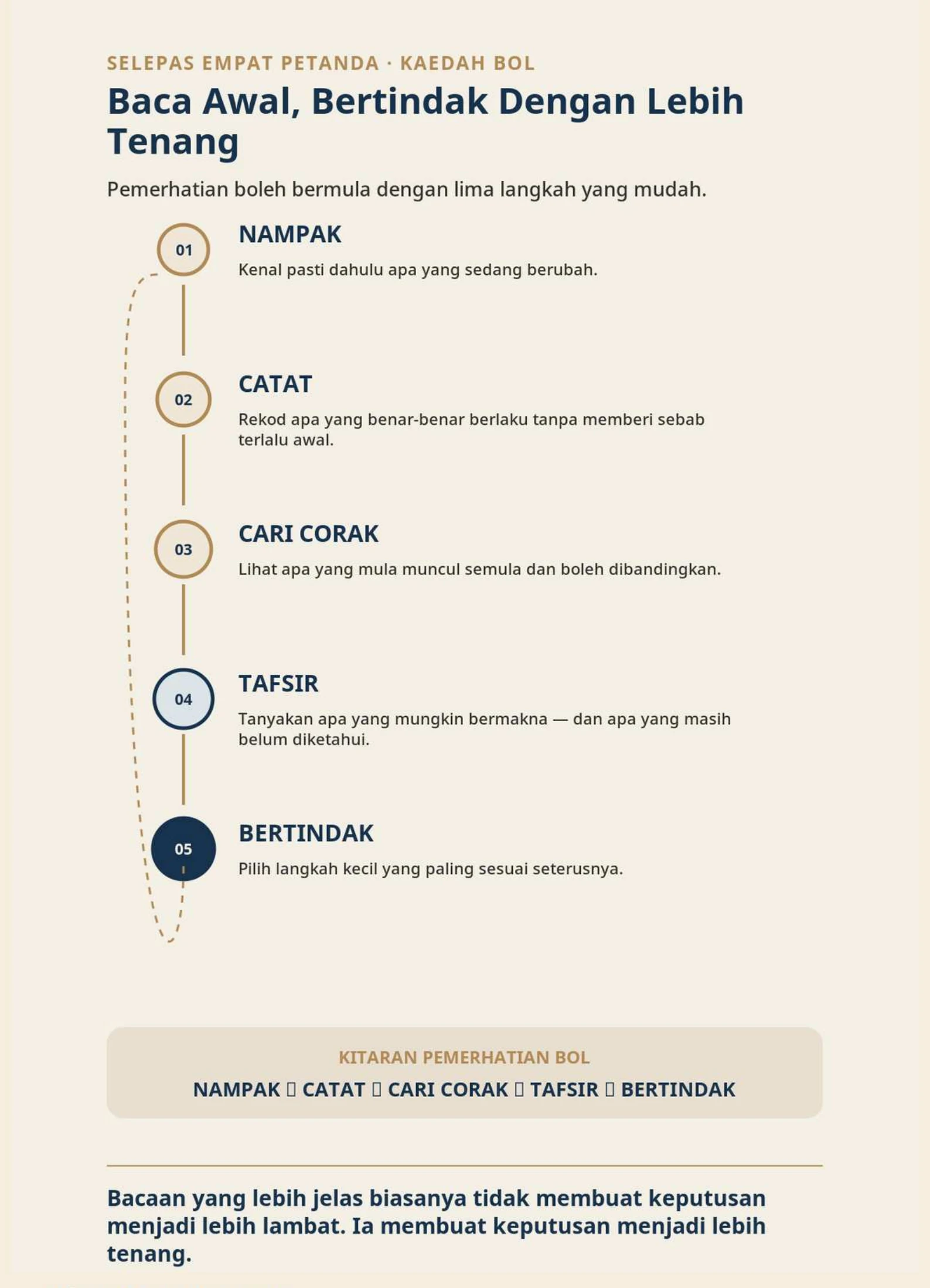 Halaman PNM yang menunjukkan kitaran pemerhatian BOL: nampak, catat, cari corak, tafsir dan bertindak
